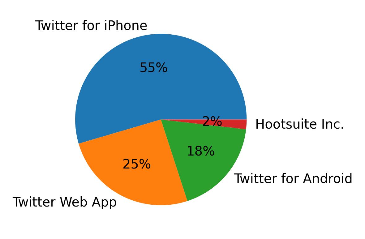 Devices used to tweet