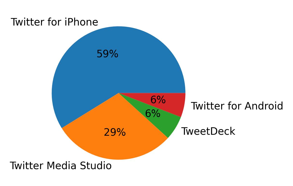 Tweet icin kullanilan cihazlar