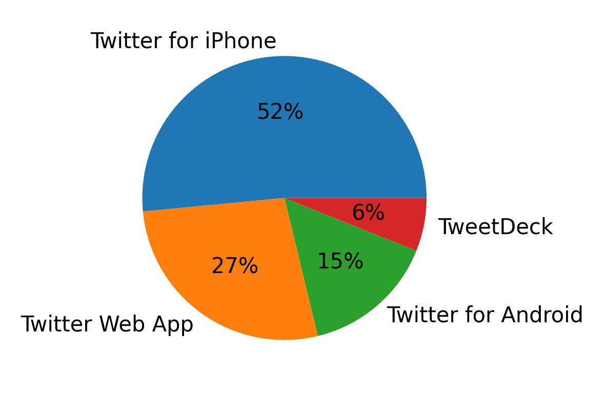 Tweet icin kullanilan cihazlar