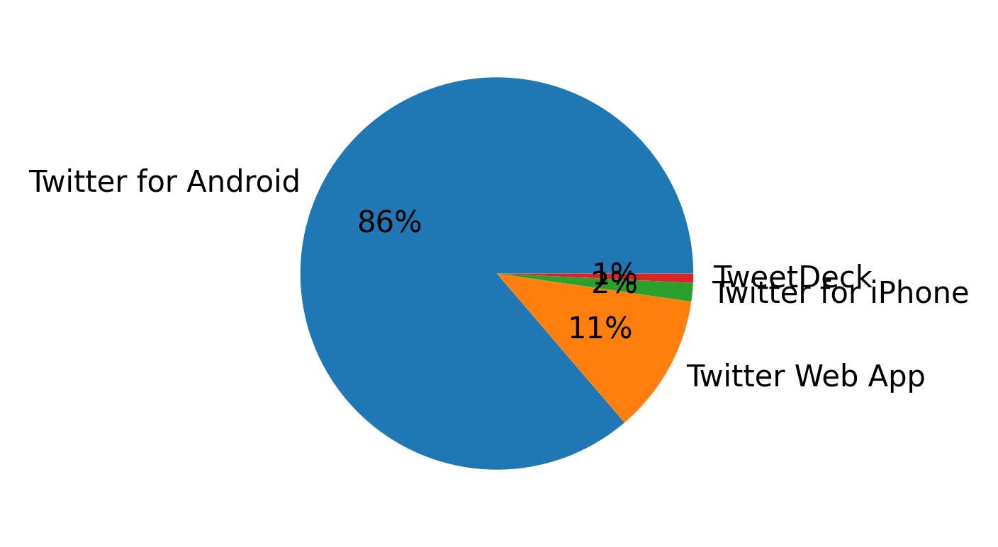 Verwendete Geräte zum Tweeten