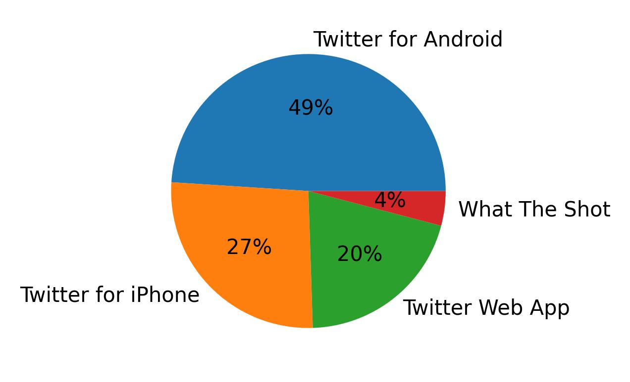 Dispositivos utilizados para tweetar