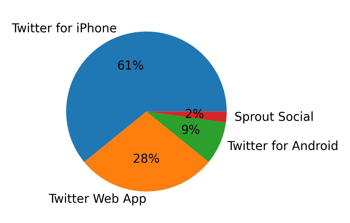 Dispositivos utilizados para tweetar