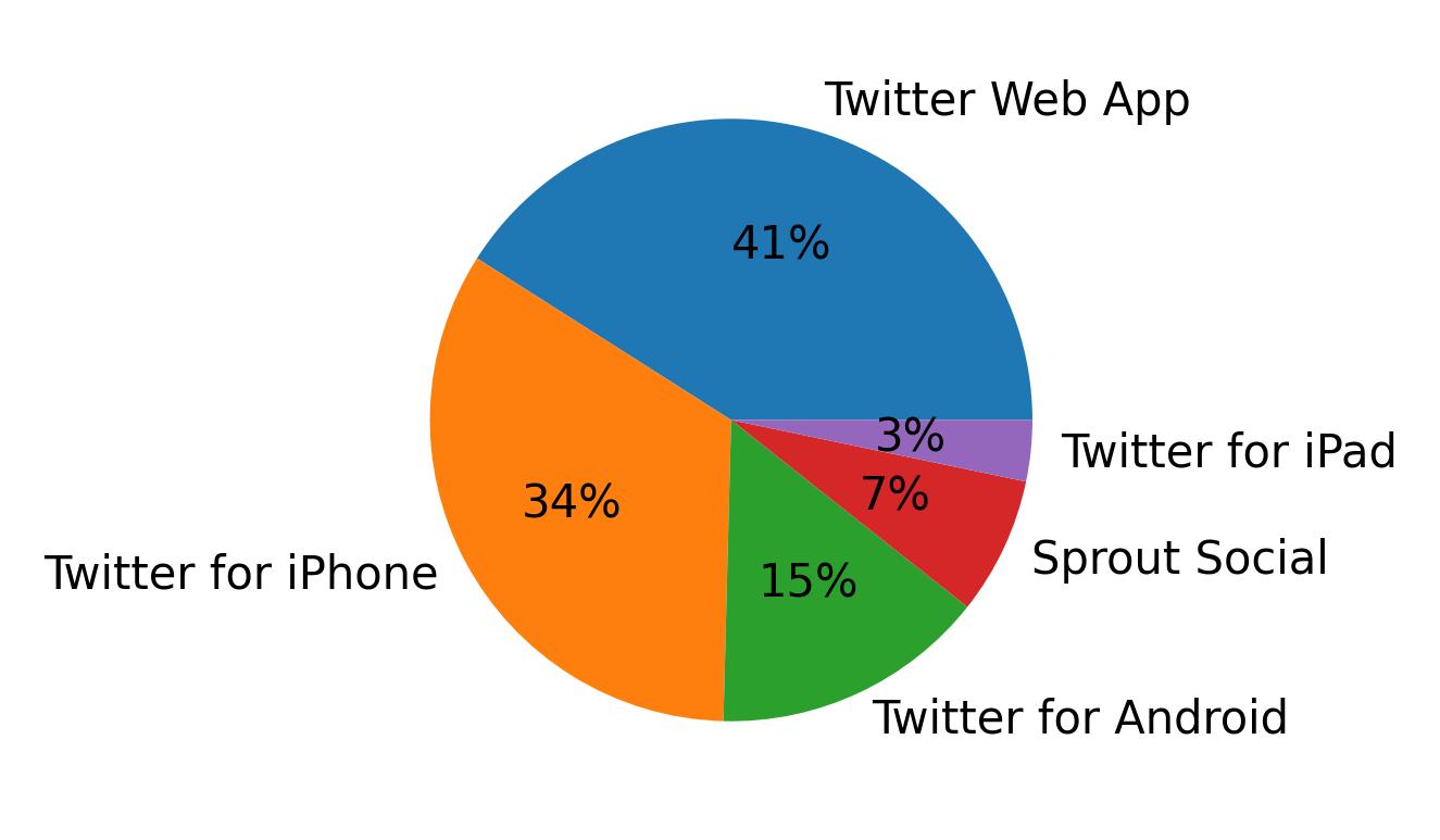 Devices used to tweet