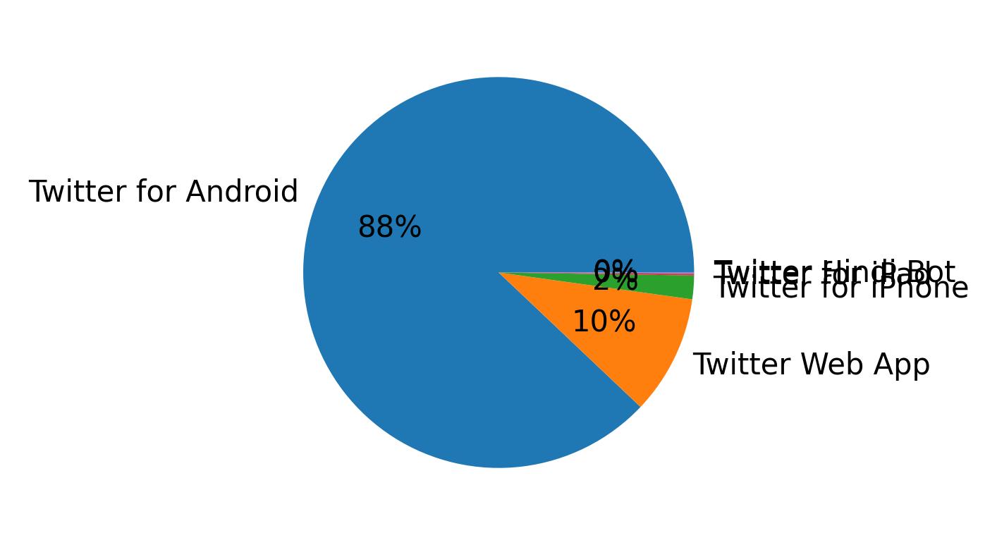 Devices used to tweet