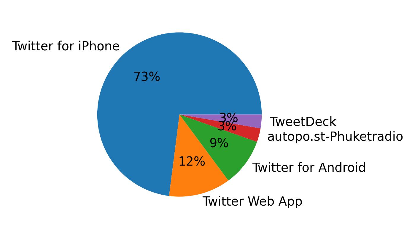Verwendete Geräte zum Tweeten