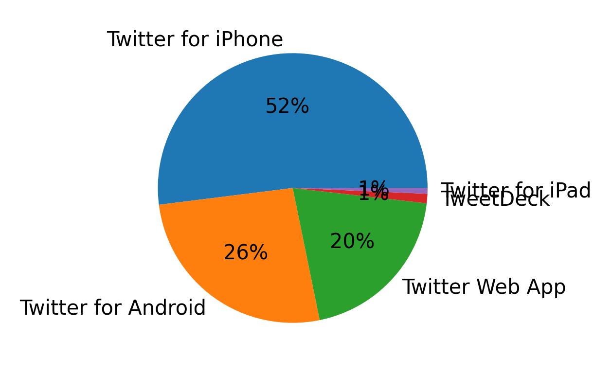 Dispositivos utilizados para tweetar