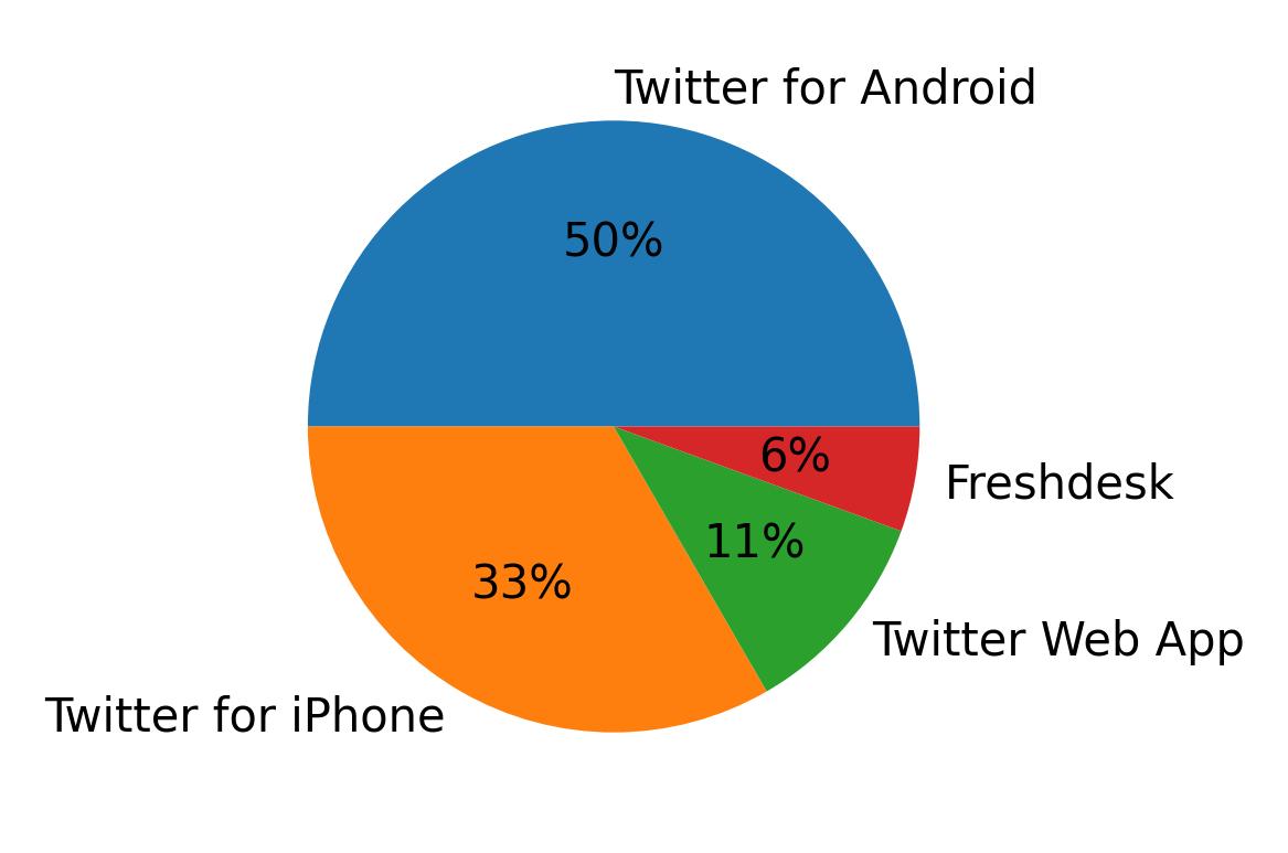 Devices used to tweet