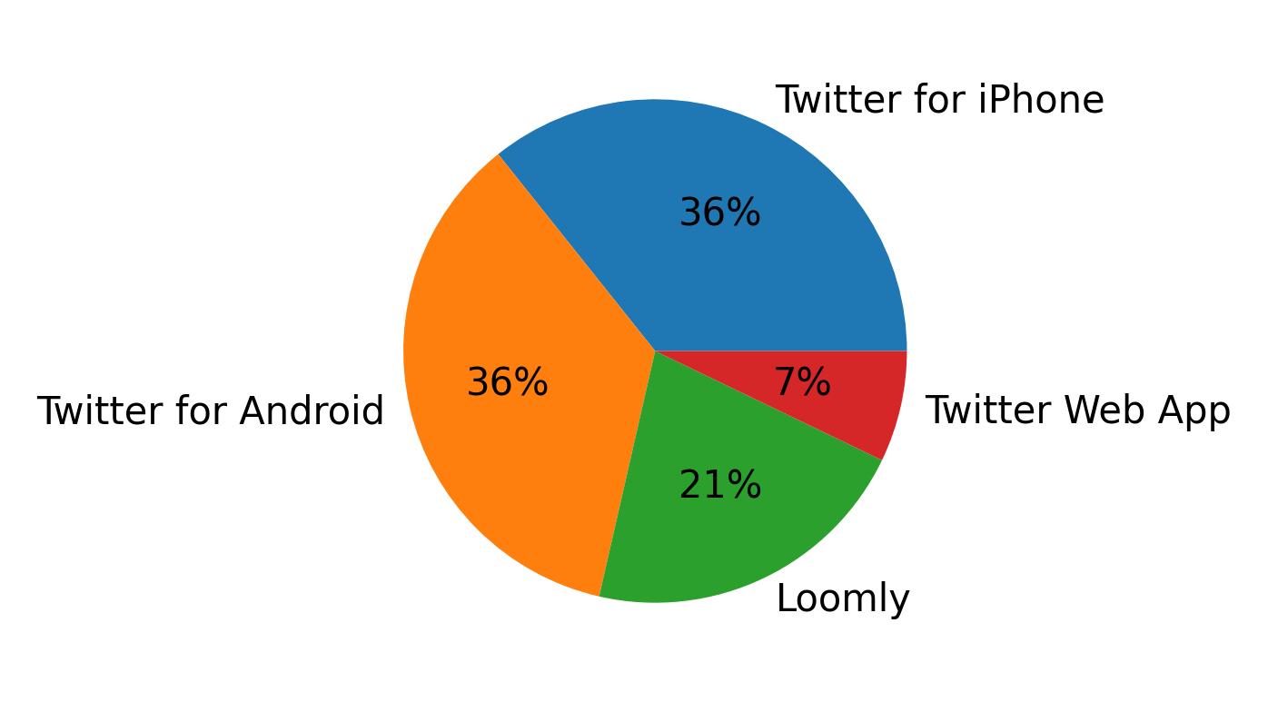Devices used to tweet