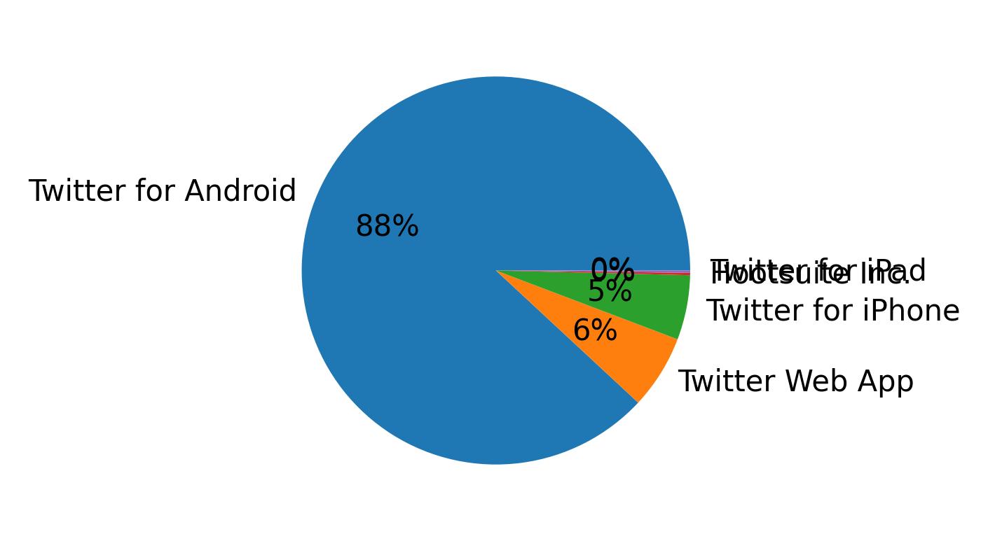 Dispositivos utilizados para tweetar
