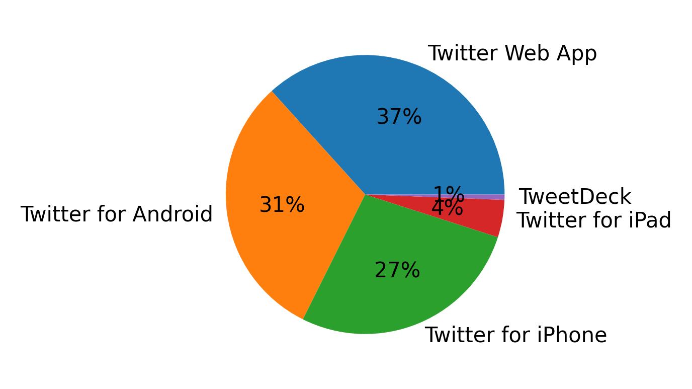 Tweet icin kullanilan cihazlar