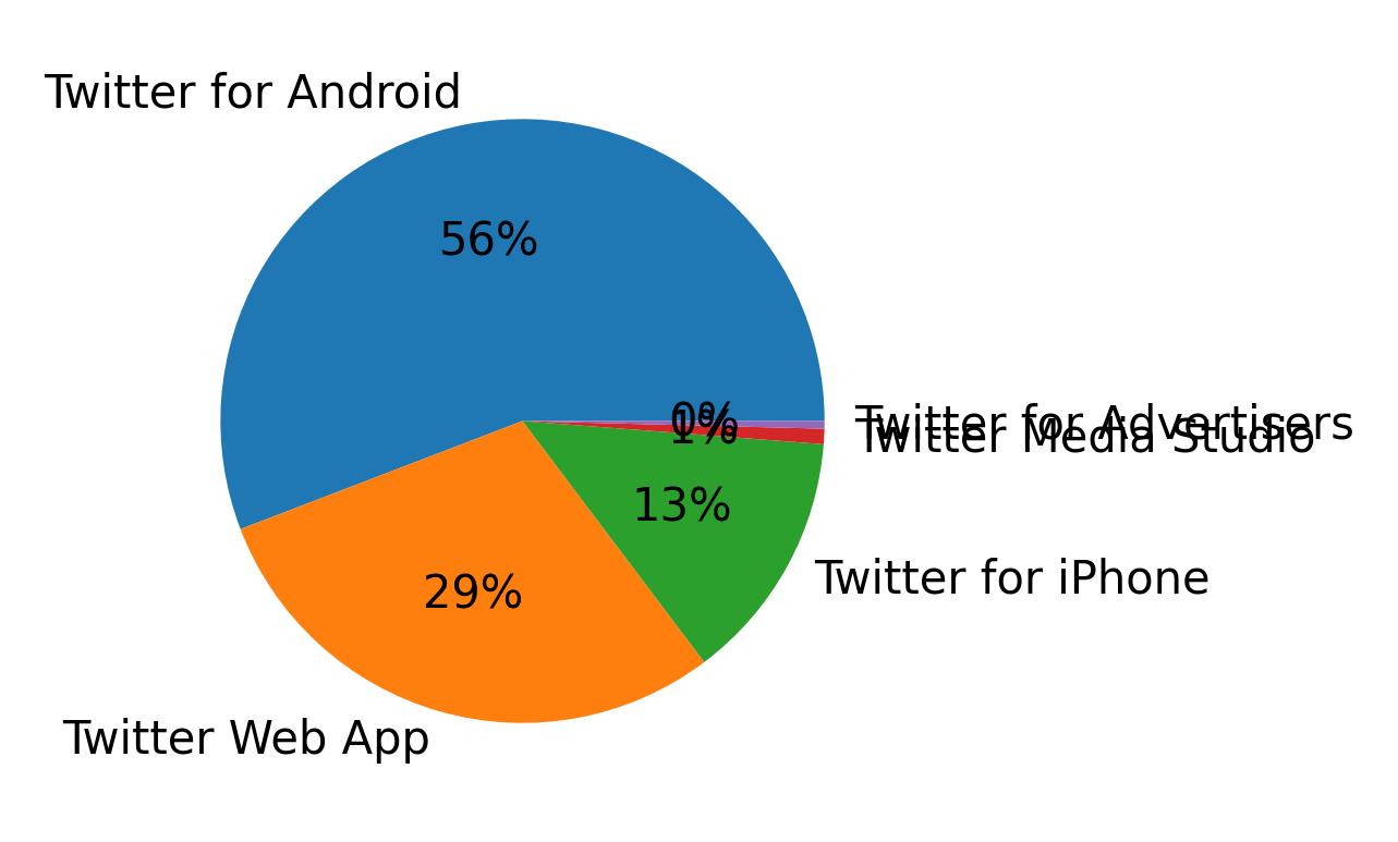 Tweet icin kullanilan cihazlar