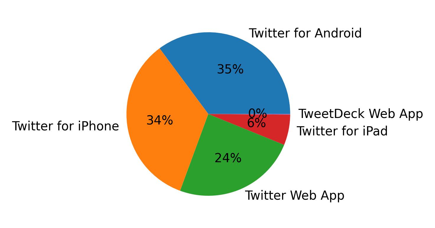 Dispositivos utilizados para tweetar