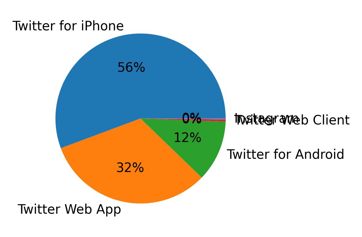 Devices distribution