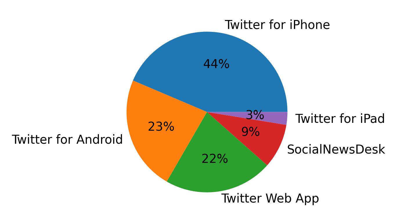 Dispositivos utilizados para tweetar
