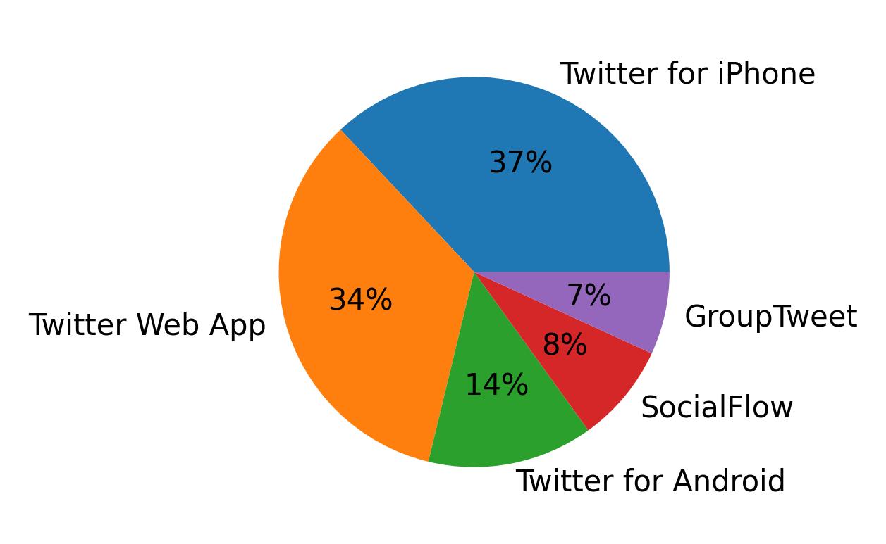 Tweet icin kullanilan cihazlar