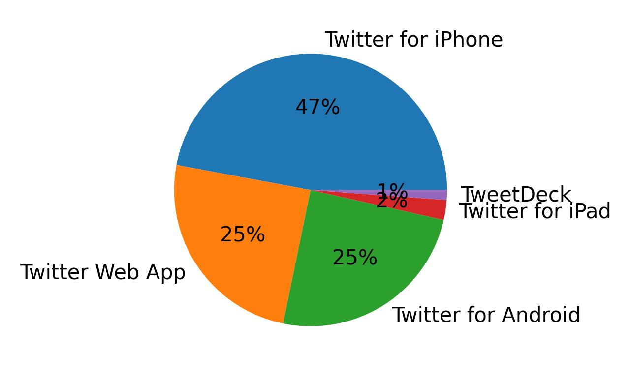 Tweet icin kullanilan cihazlar