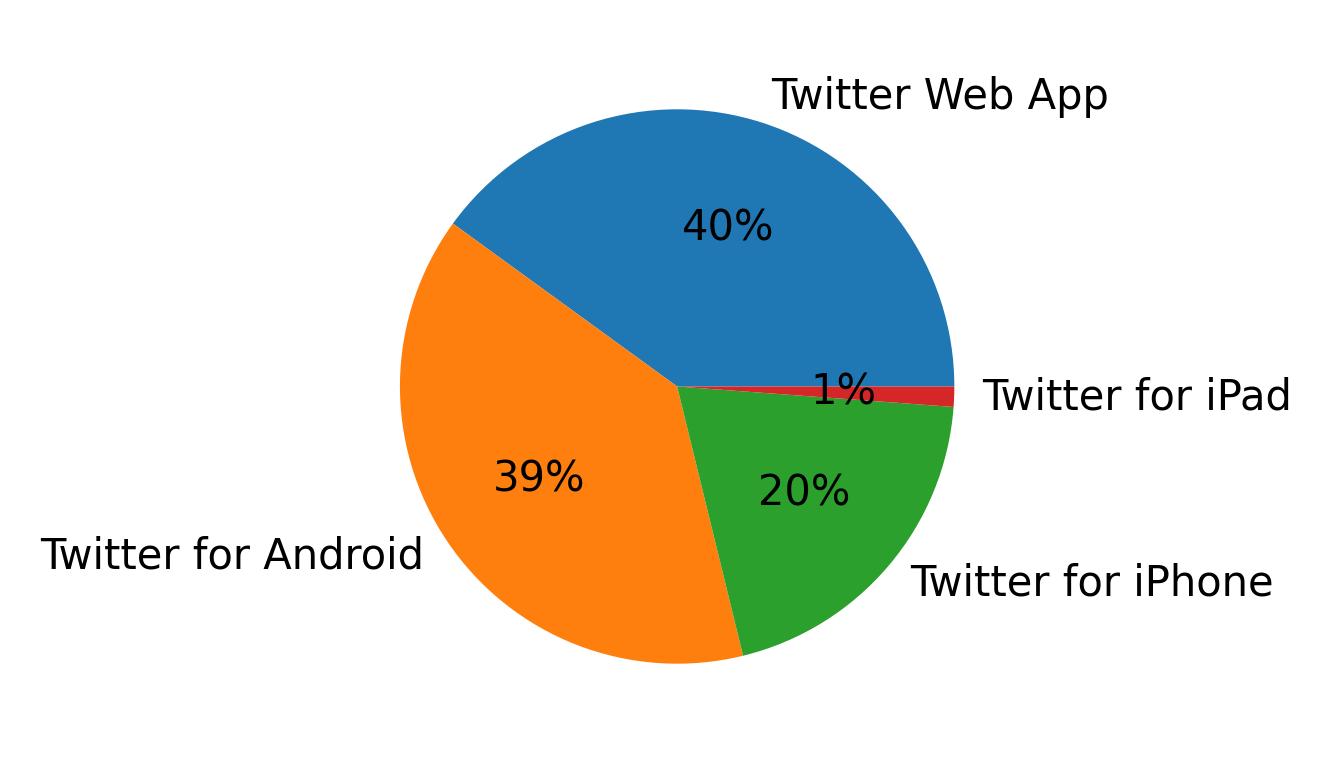Dispositivos utilizados para tweetar