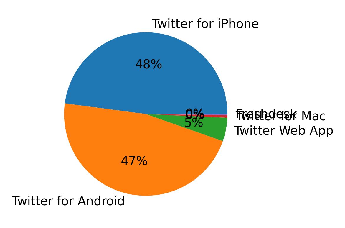 Dispositivos utilizados para tweetar