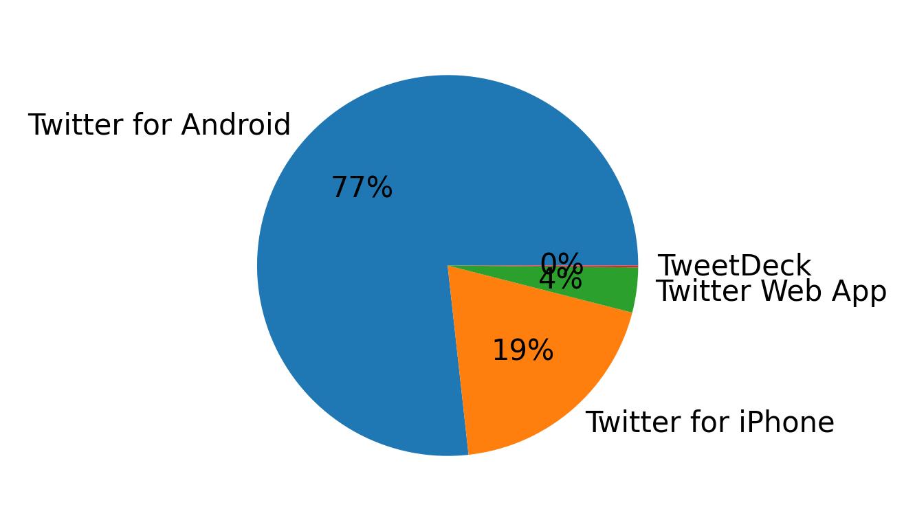 Dispositivos utilizados para tweetar