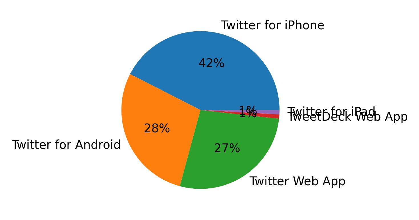 Tweet icin kullanilan cihazlar