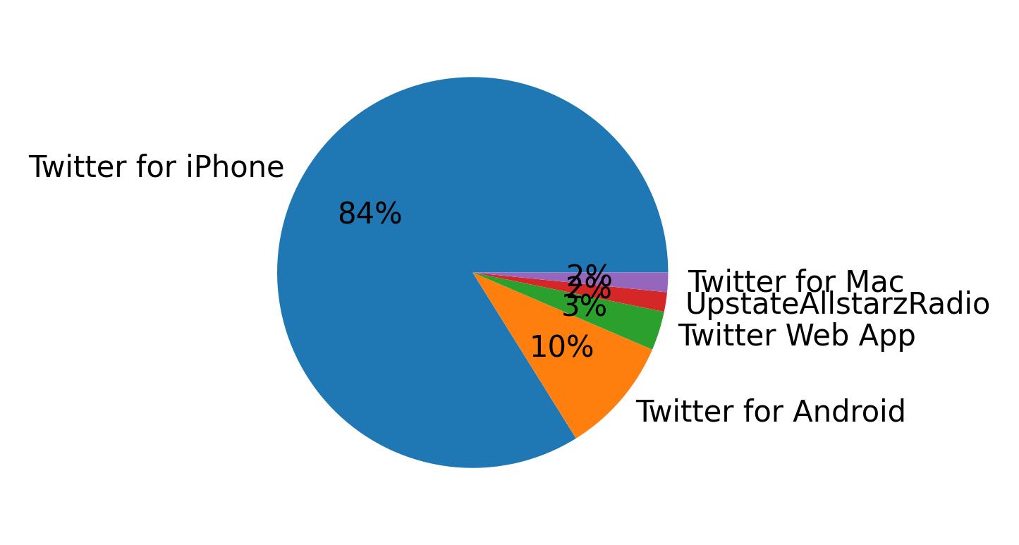 Tweet icin kullanilan cihazlar
