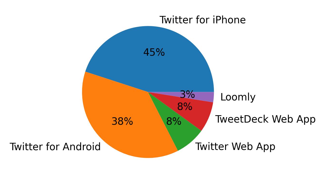 Tweet icin kullanilan cihazlar