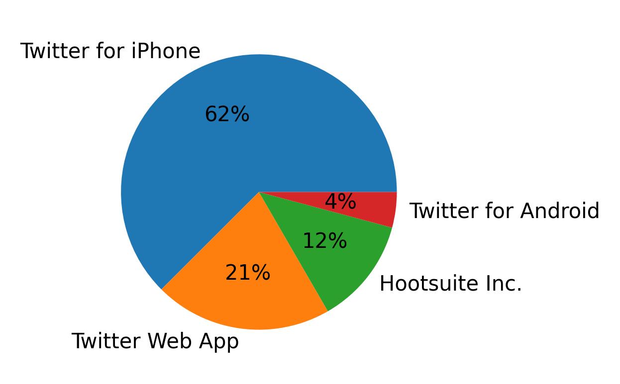 Tweet icin kullanilan cihazlar