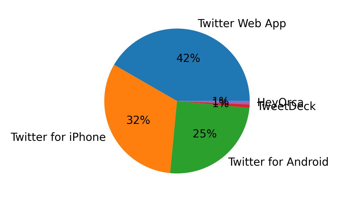 Tweet icin kullanilan cihazlar