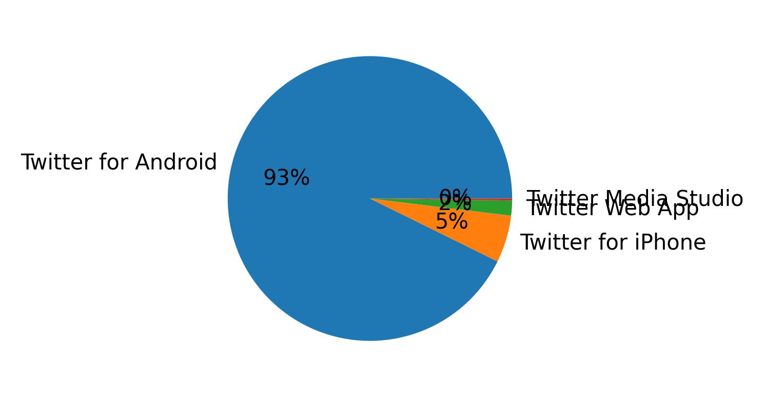 Tweet icin kullanilan cihazlar