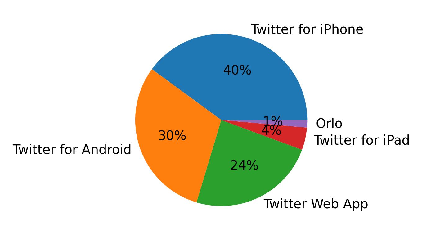 Dispositivos utilizados para tweetar