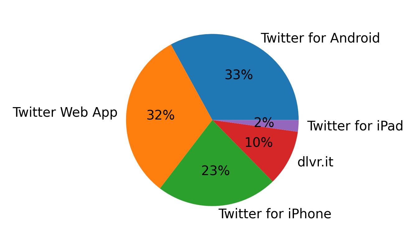 Dispositivos utilizados para tweetar