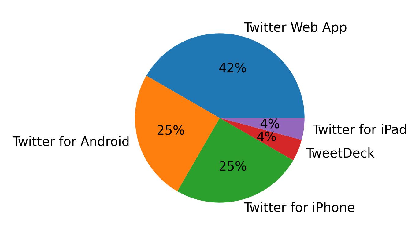 Devices used to tweet