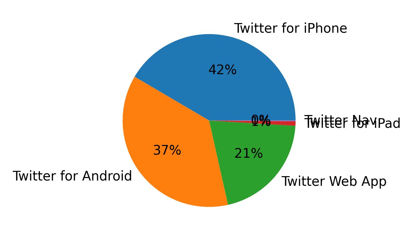 Dispositivos utilizados para tweetar