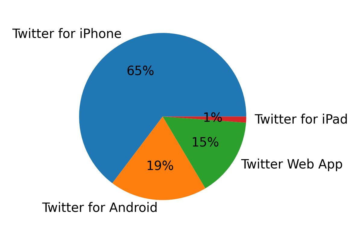 Devices used to tweet