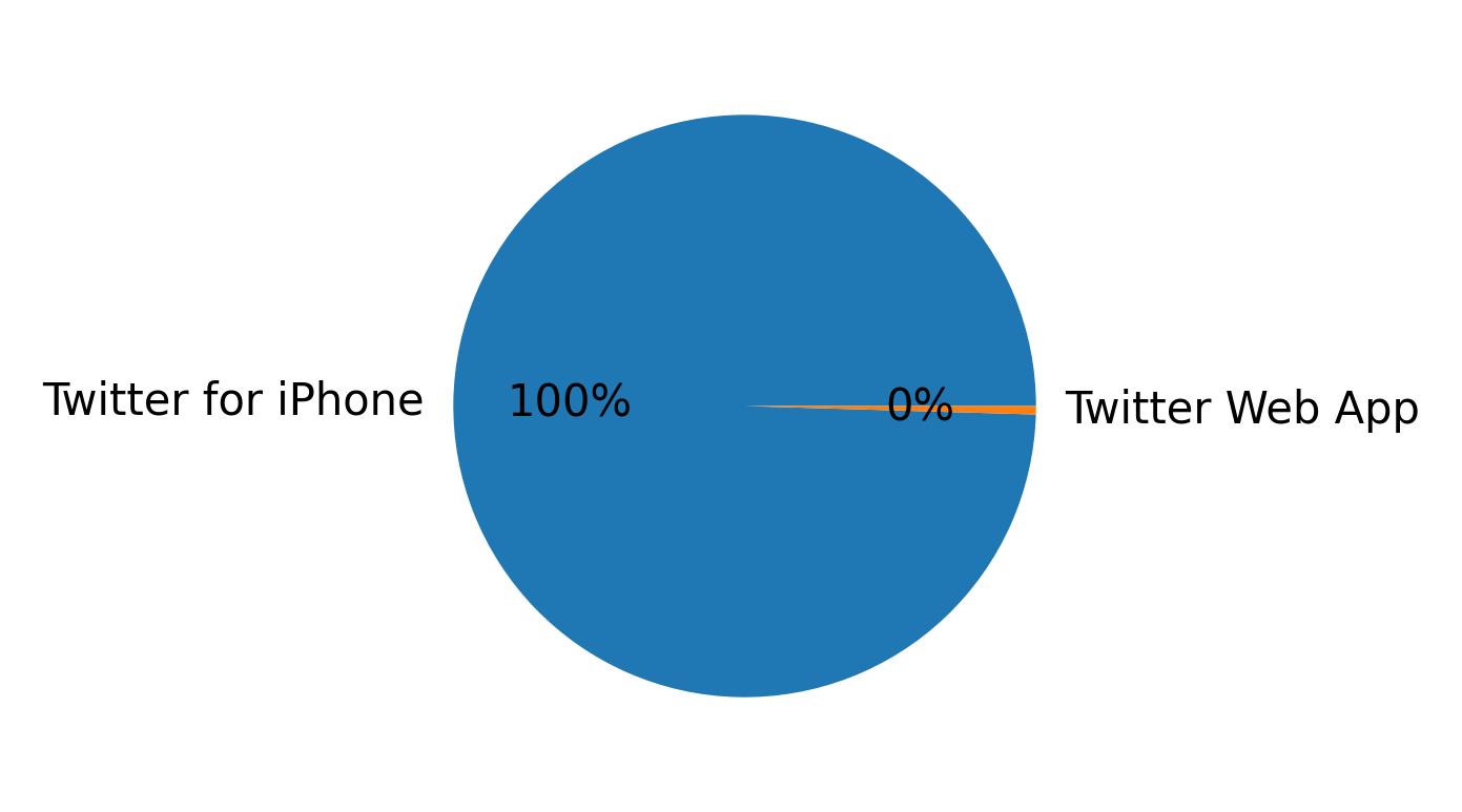 Devices distribution