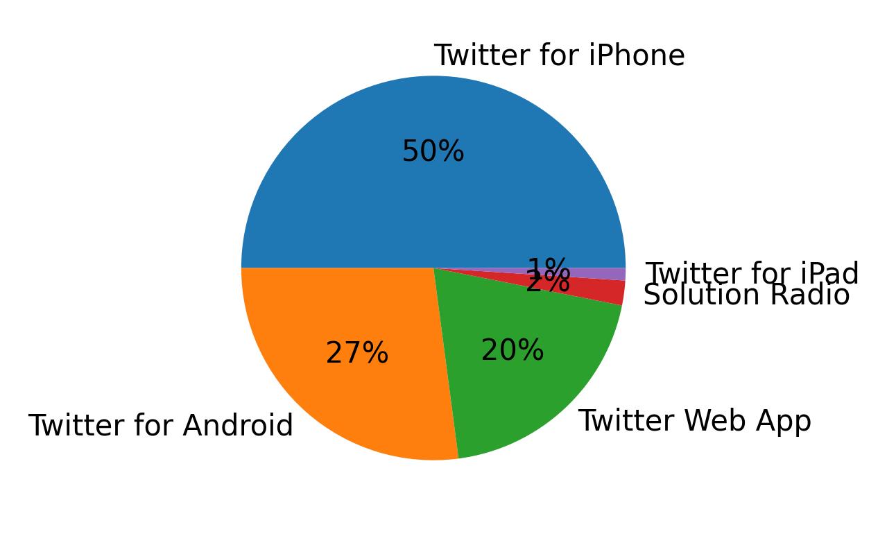 Tweet icin kullanilan cihazlar