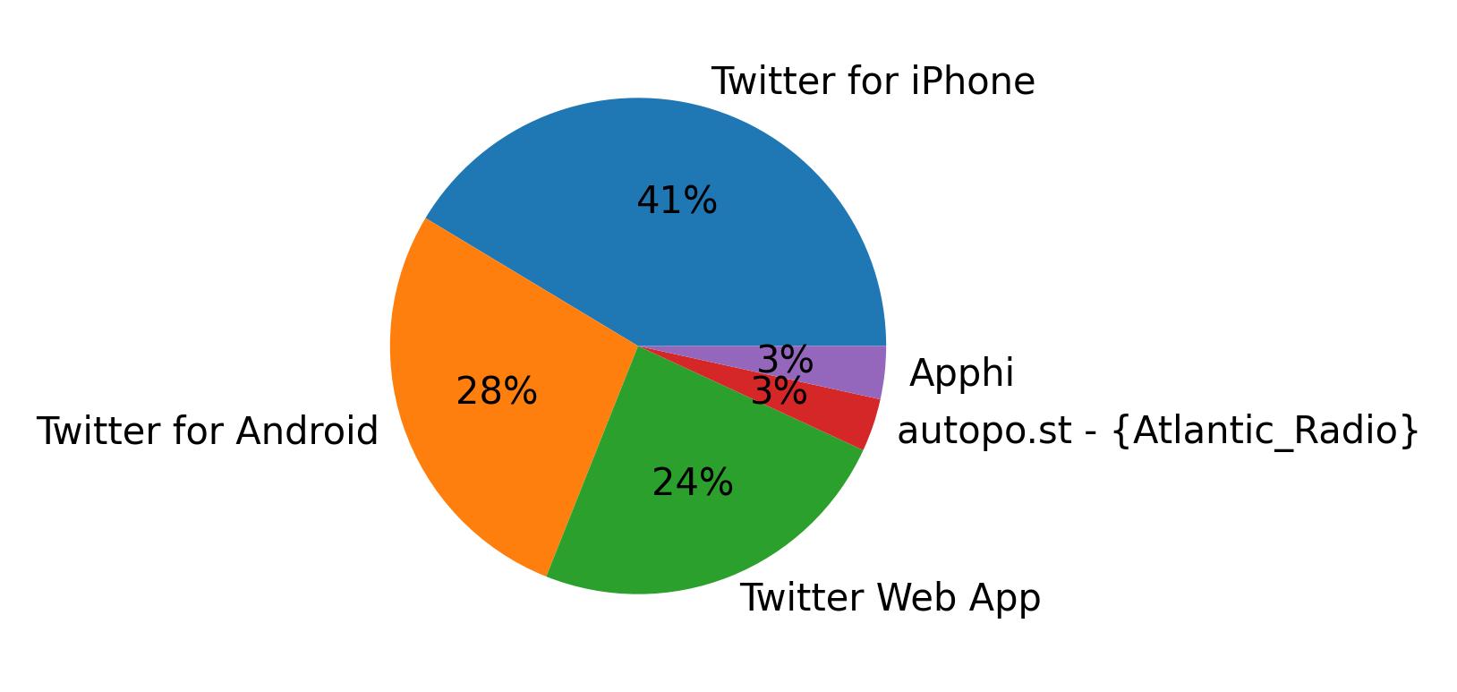 Tweet icin kullanilan cihazlar