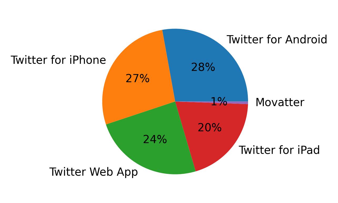 Dispositivos utilizados para tweetar