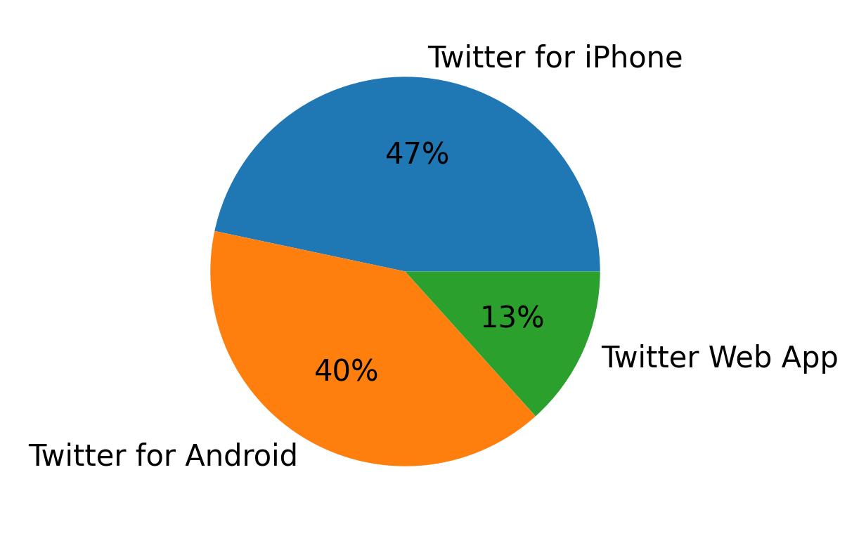Devices used to tweet