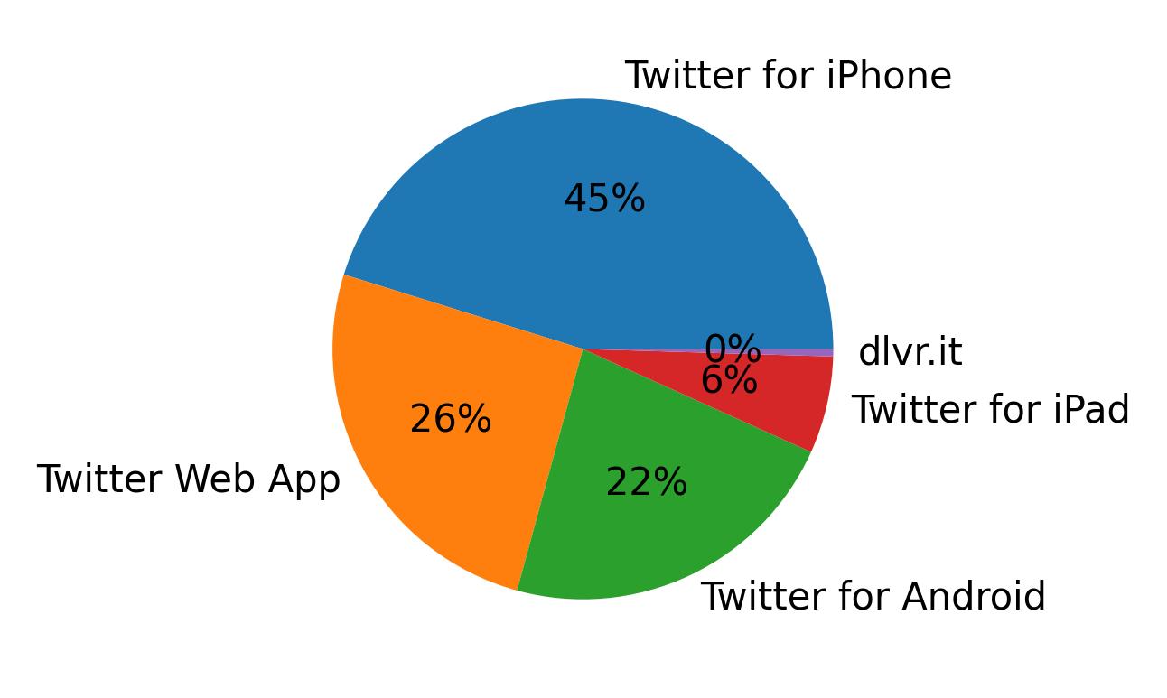 Tweet icin kullanilan cihazlar