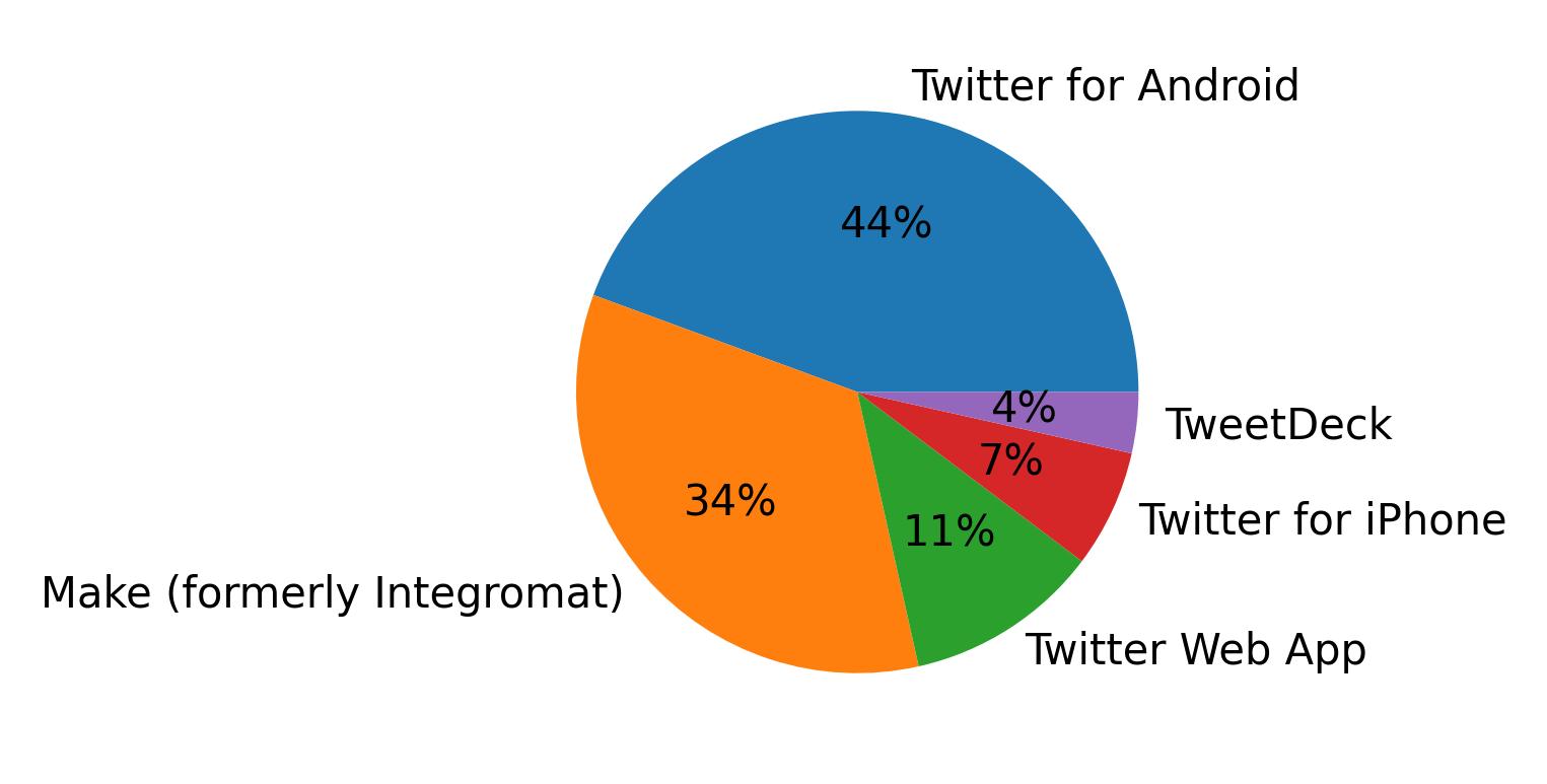 Tweet icin kullanilan cihazlar
