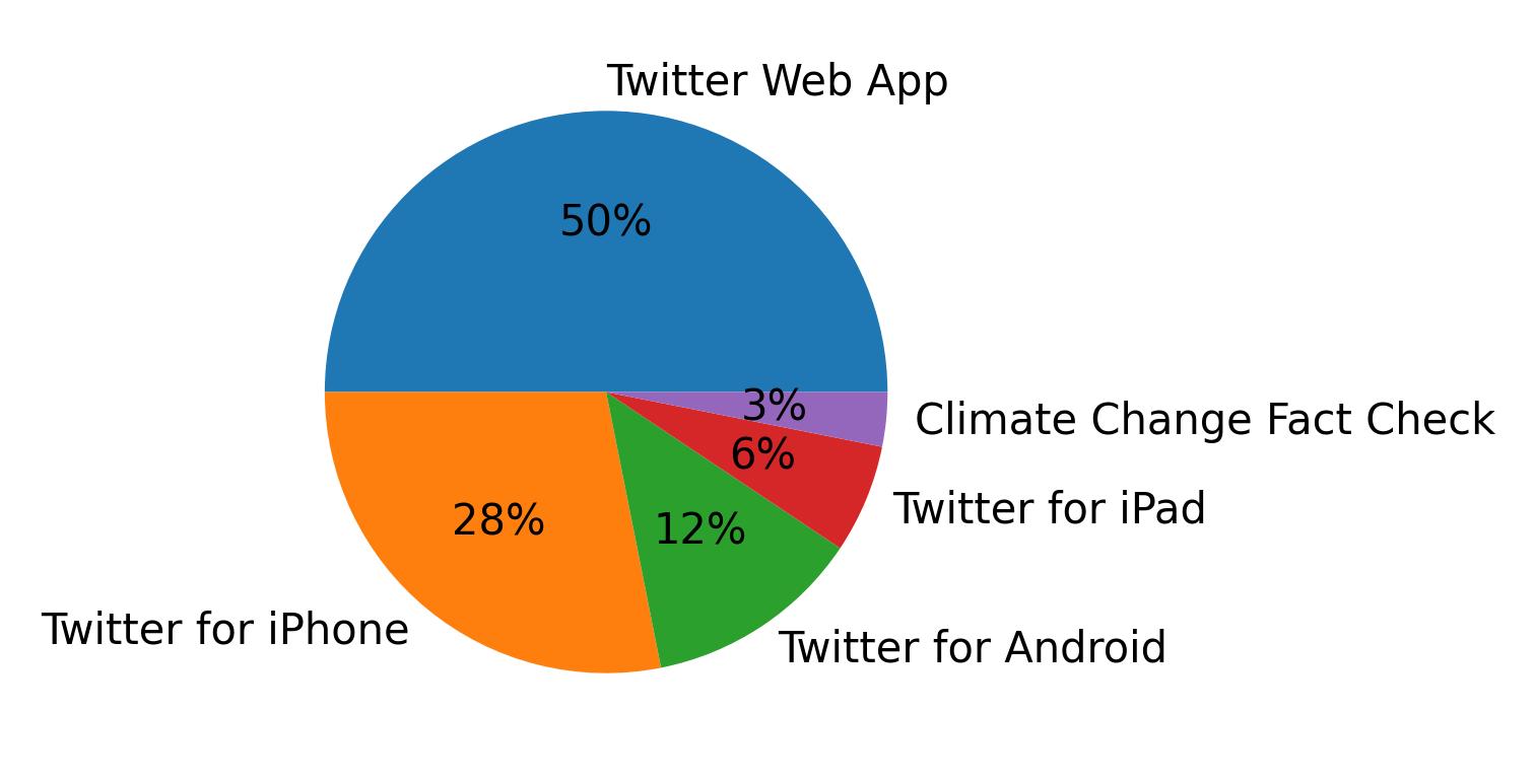 Dispositivos utilizados para tweetar