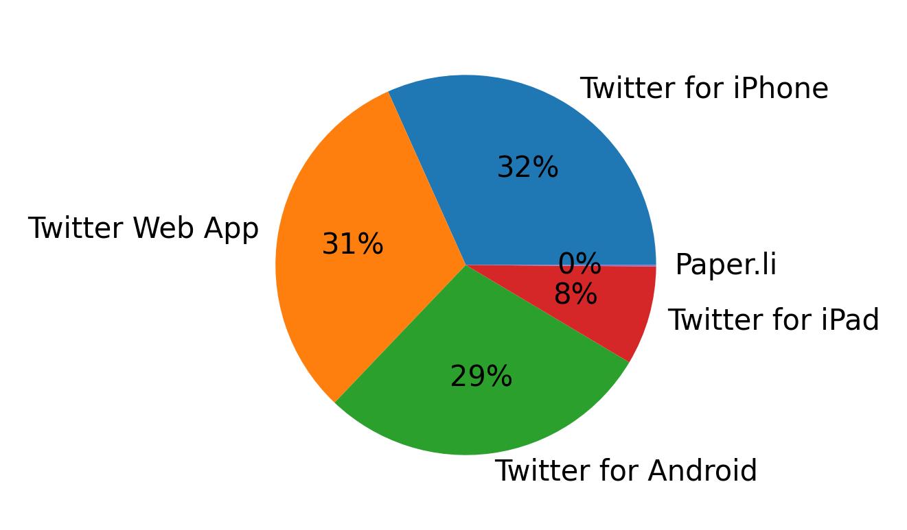 Dispositivos utilizados para tweetar
