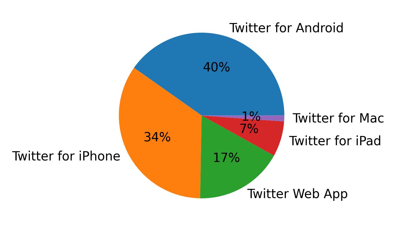 Devices used to tweet