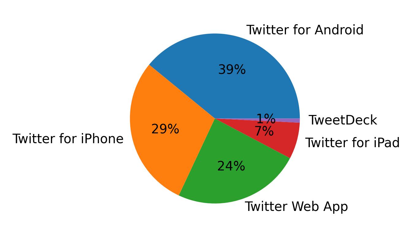 Dispositivos utilizados para tweetar