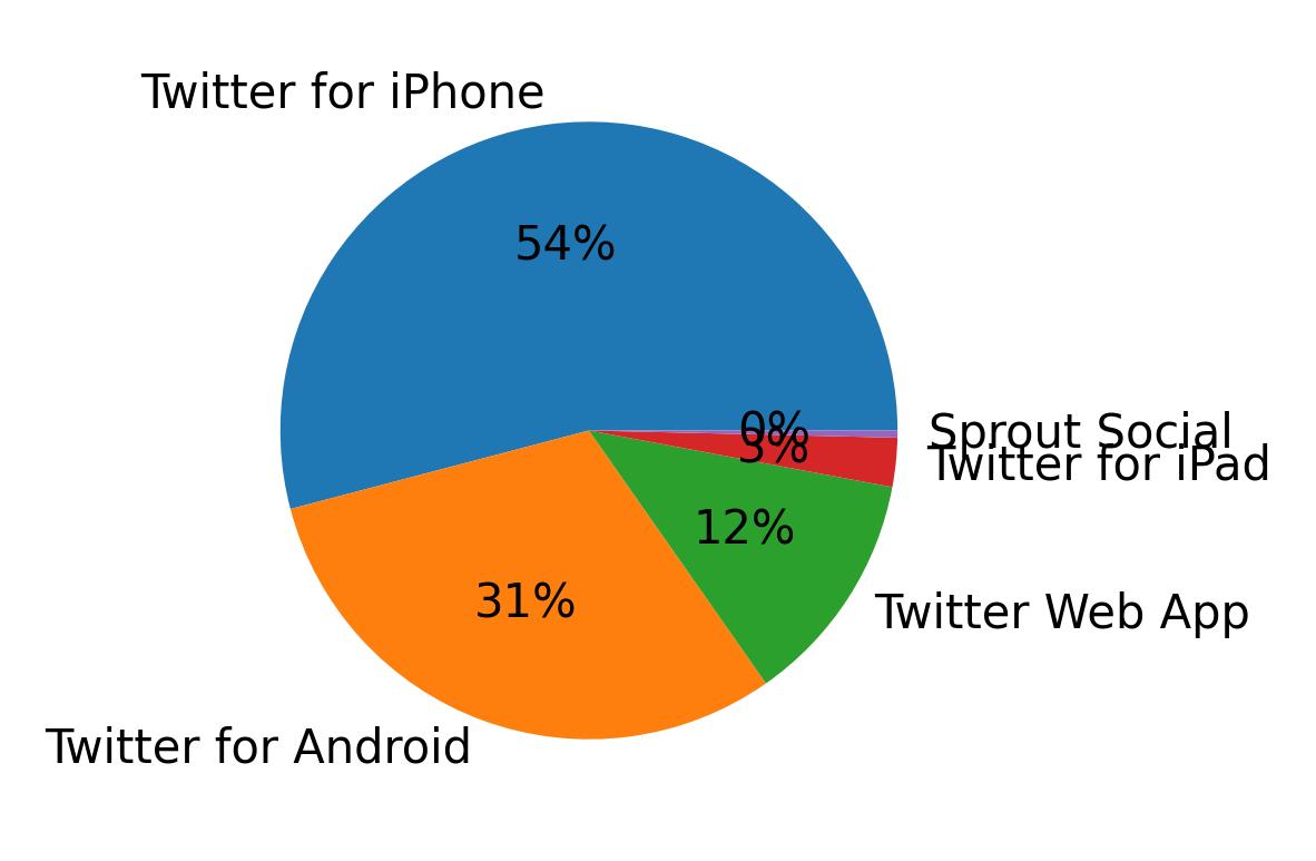 Dispositivos utilizados para tweetar
