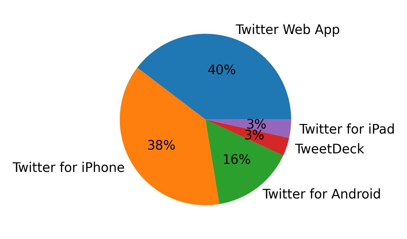 Tweet icin kullanilan cihazlar