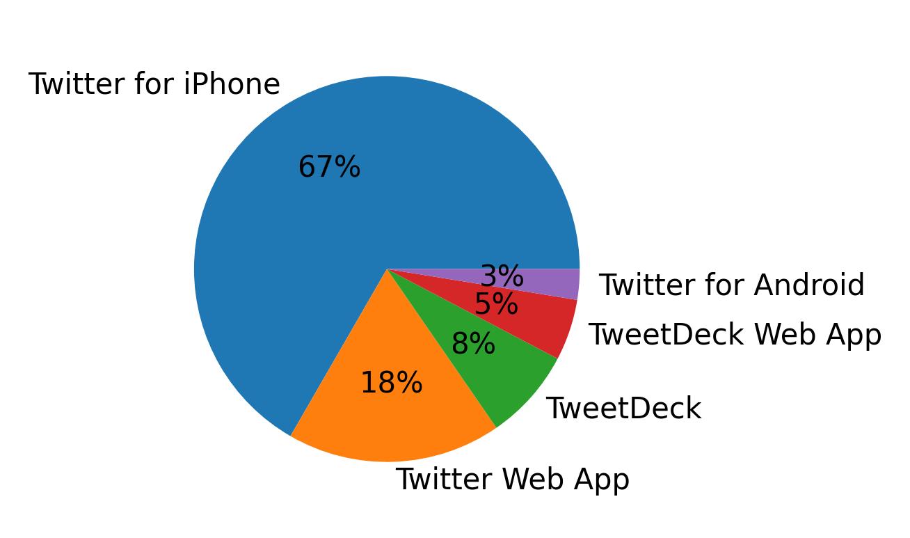 Dispositivos utilizados para tweetar