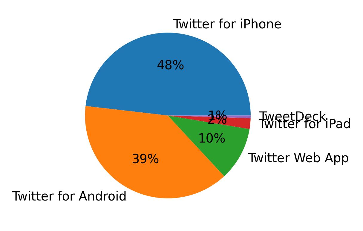 Devices used to tweet