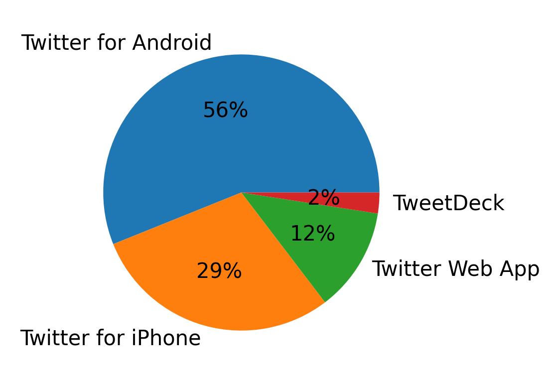 Dispositivos utilizados para tweetar